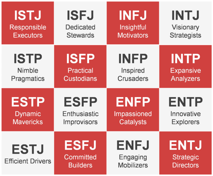 Myers Briggs